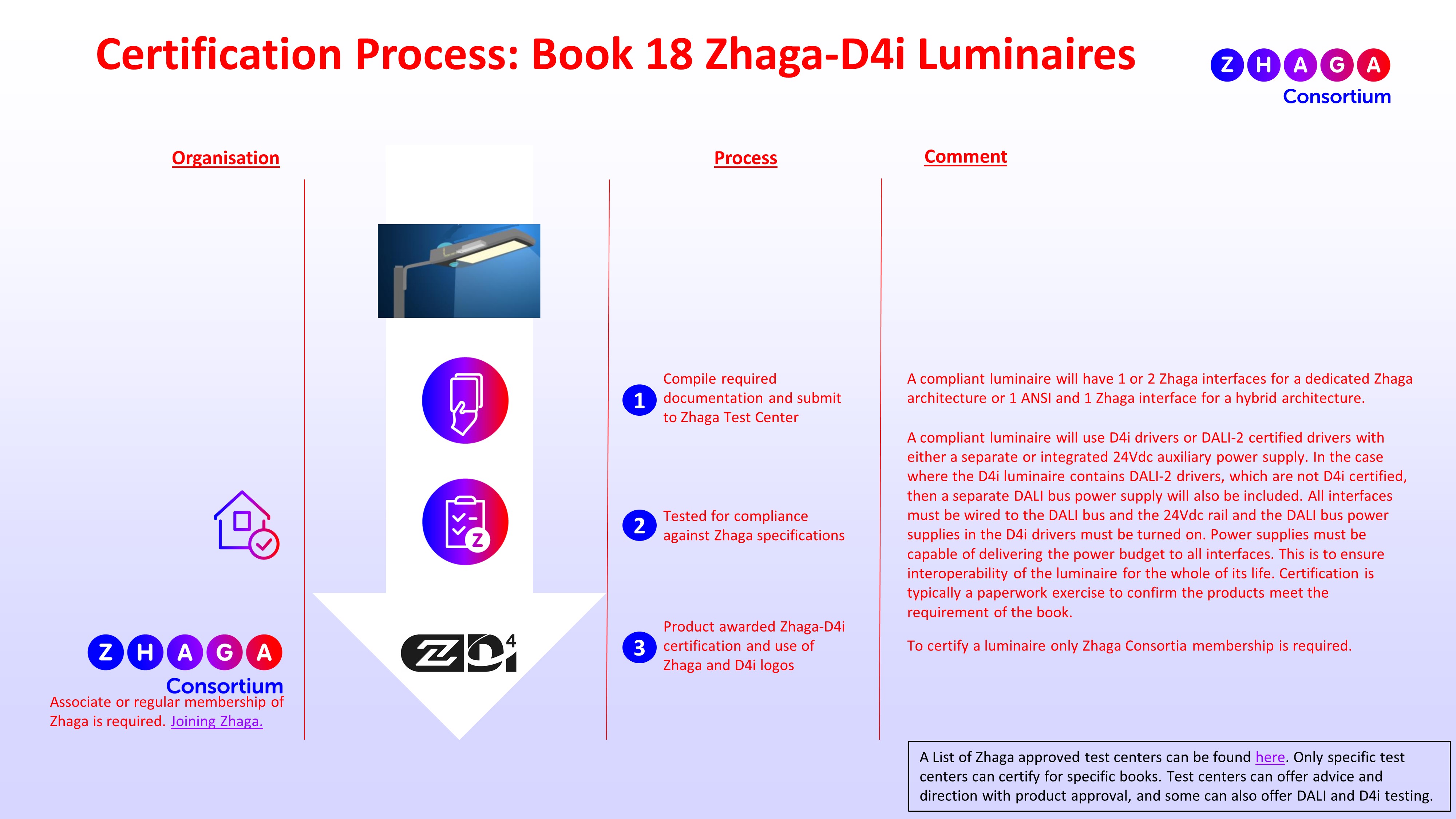 Zhaga D4i Certification Process Luminaires February 2022
