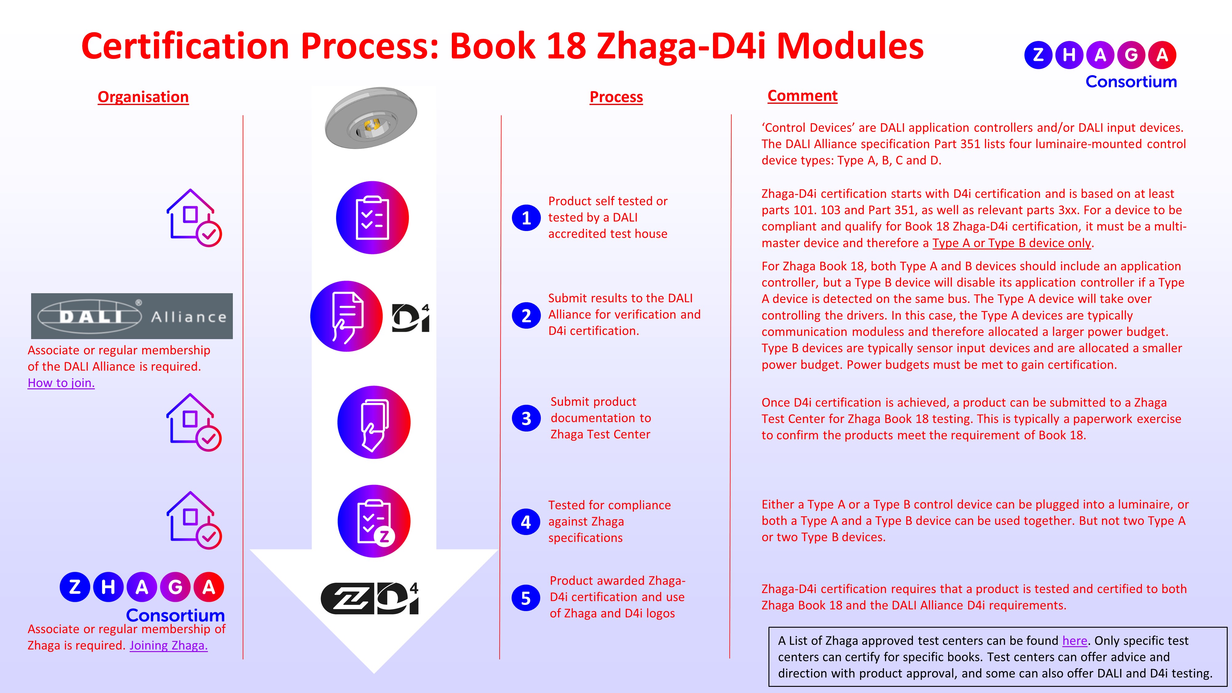 Zhaga D4i Certification Process Modules February 2022